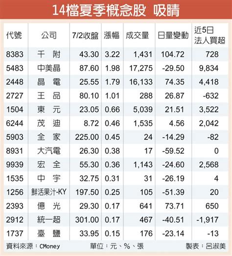 夏天股票|《熱門族群》14檔夏季概念股旺季到